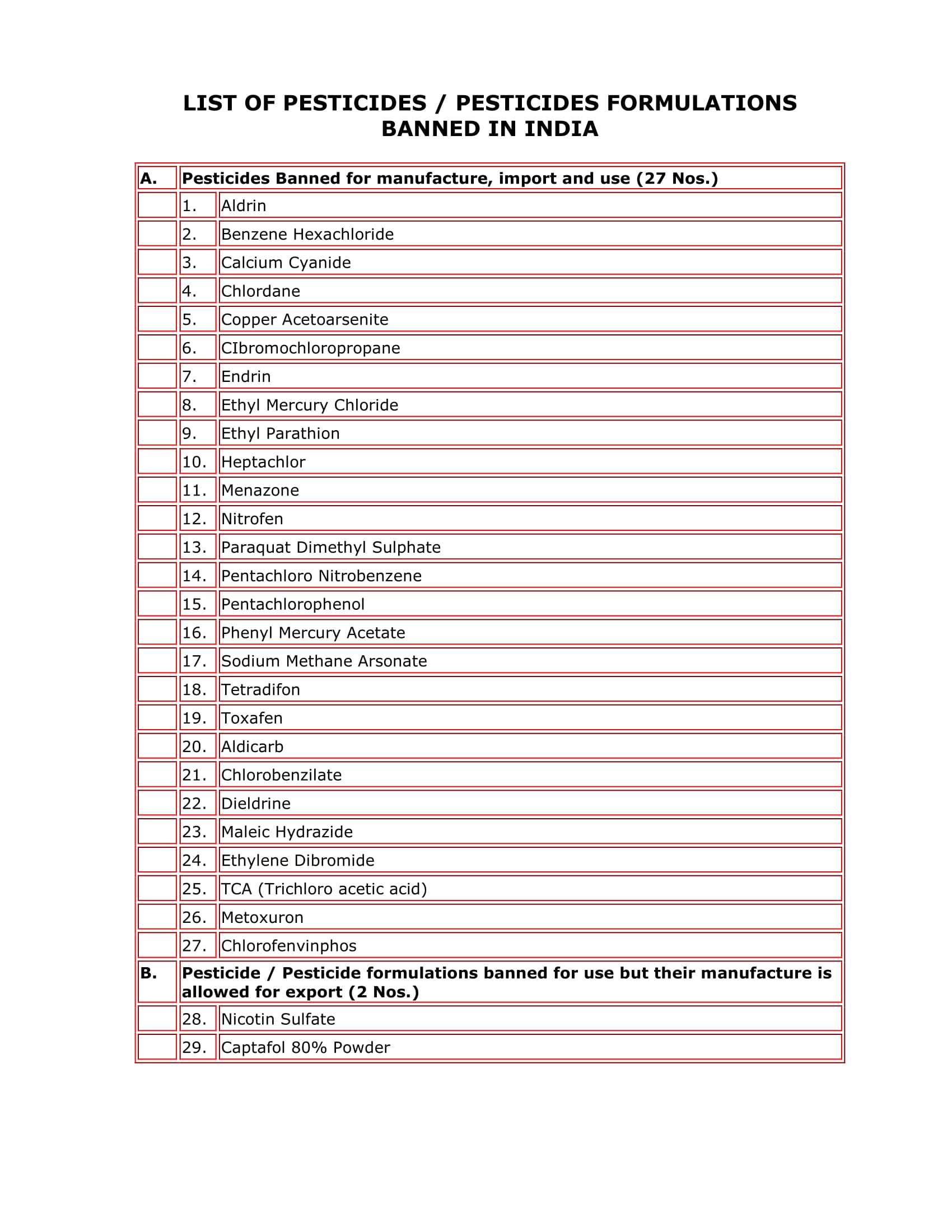 LIST OF BANNED PESTICIDES-1