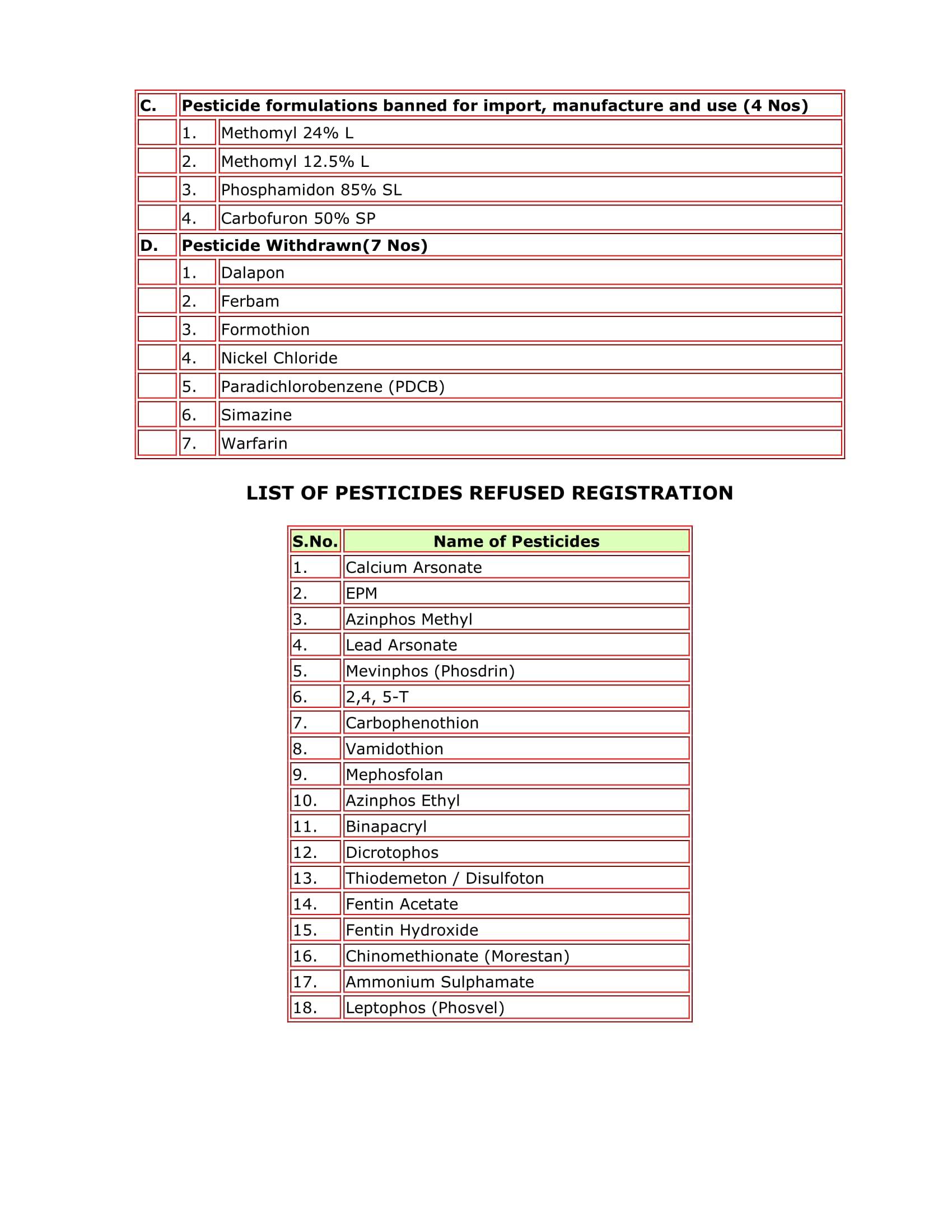 LIST OF BANNED PESTICIDES-2